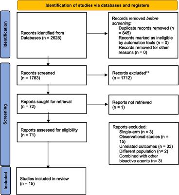 Impact of omega-3 fatty acids supplementation on the gene expression of peroxisome proliferator activated receptors-γ, α and fibroblast growth factor-21 serum levels in patients with various presentation of metabolic conditions: a GRADE assessed systematic review and dose–response meta-analysis of clinical trials